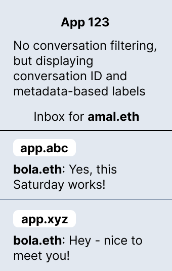 Mockup of App 123 with no conversation ID or filtering, but with conversation ID and metadata-based labels implemented. The app displays amal.eth&#39;s inbox with two conversations with bola.eth: One labeled as app.abc: &quot;Hey...&quot; and one labeled as app.xyz: &quot;Yes...&quot;