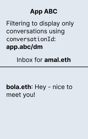 Mockup of App ABC setting a conversation ID of app.abc/dm and filtering conversations by it. The app displays amal.eth&#39;s inbox with a &quot;Hey...&quot; conversation from bola.eth