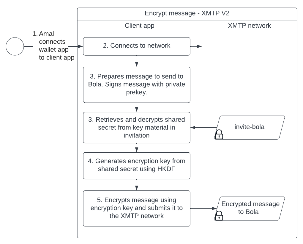 Diagram showing the sequence of steps a client app takes to use a shared secret to generate an encryption key and use it to encrypt a message before submitting it to the XMTP network.