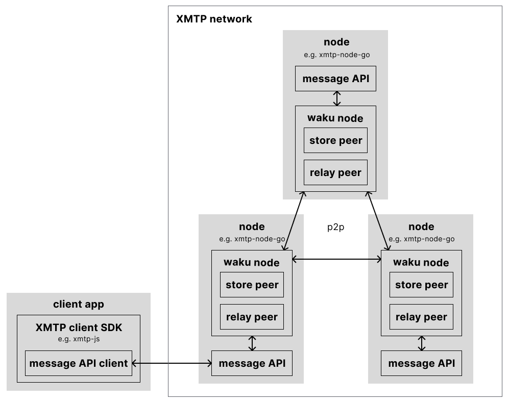 Diagram showing three nodes connected in a peer-to-peer fashion to form the XMTP network. The diagram shows the key components of a node, including a message API and Waku node. The diagram also shows a client app connecting a message API client to the message API in a node.